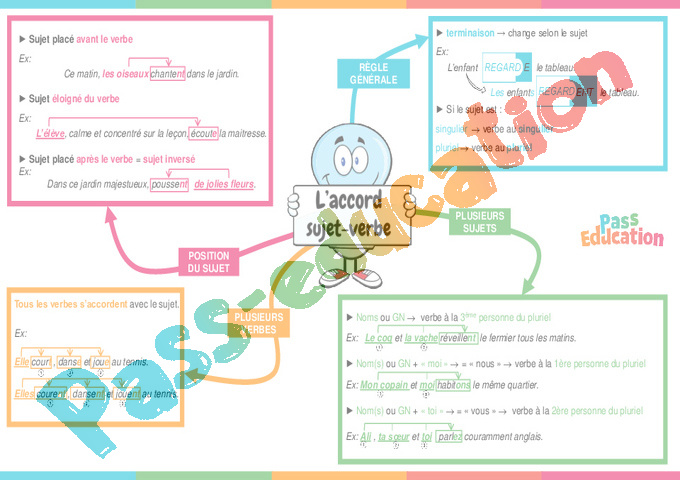 Leçon, exercice et évaluation :<br/> Accord sujet verbe : CM2