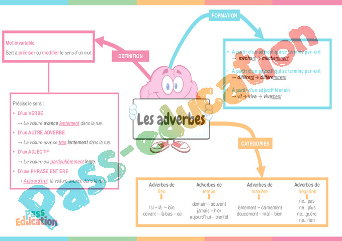Leçon, exercice et évaluation :<br/> Adverbes : CM2