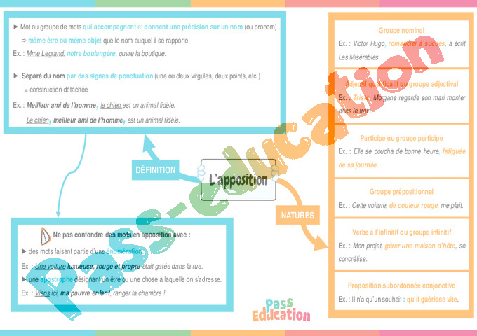 Cours et exercice : Apposition : 4ème