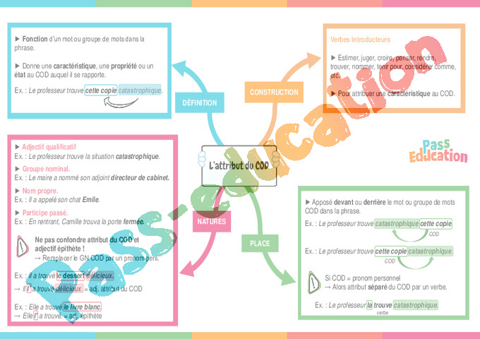 Cours et exercice : Attribut : 4ème