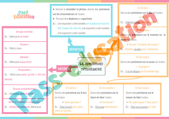 Cours et exercice : Complément de phrase / complément circonstanciel : 4ème