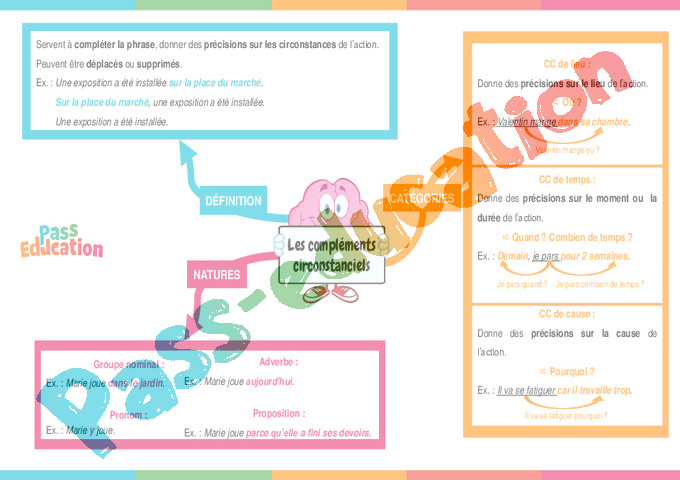 Cours et exercice : Complément de phrase / complément circonstanciel : 6ème