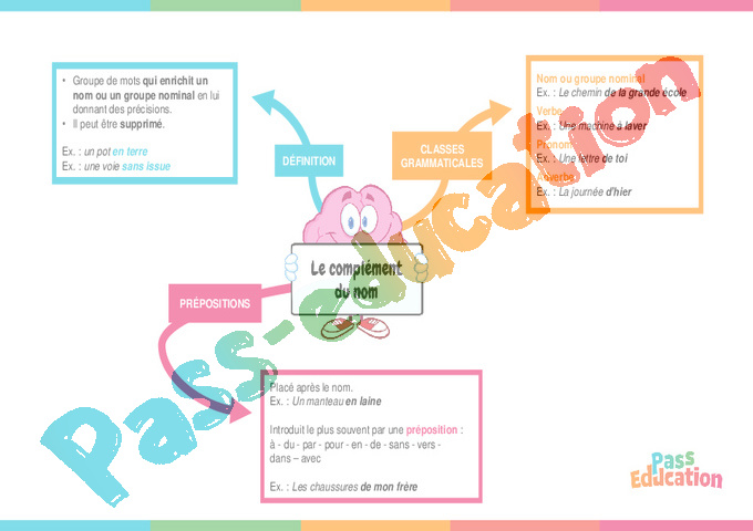 Leçon, exercice et évaluation :<br/> Complément du nom : CM1