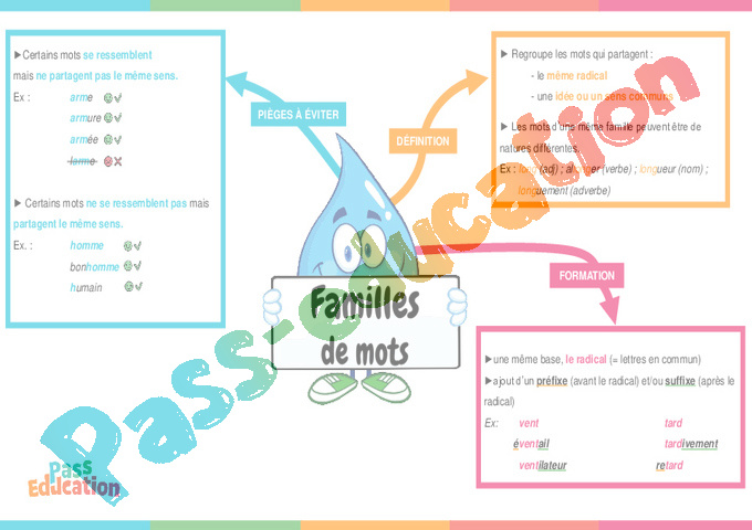 Leçon, exercice et évaluation :<br/> Familles de mots : CE2