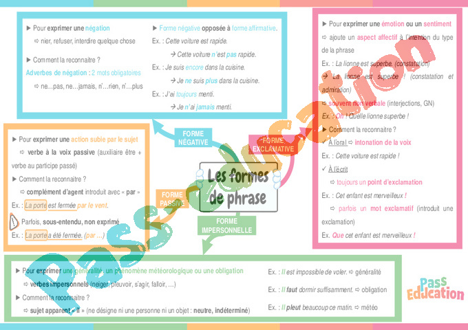 Cours et exercice : Formes de phrases : 4ème