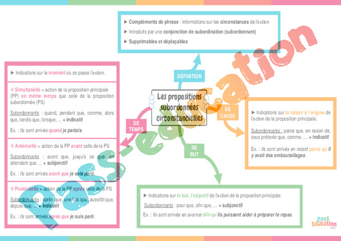 Cours et exercice : Grammaire - Étude de la langue : 4ème