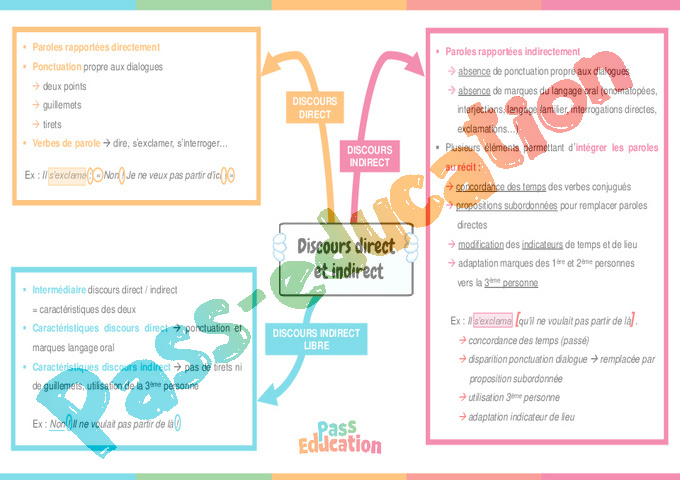 Cours et exercice : Grammaire textuelle / Discours : 4ème
