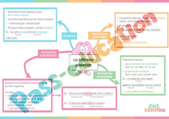 Leçon, exercice et évaluation :<br/> Les propositions : CM2