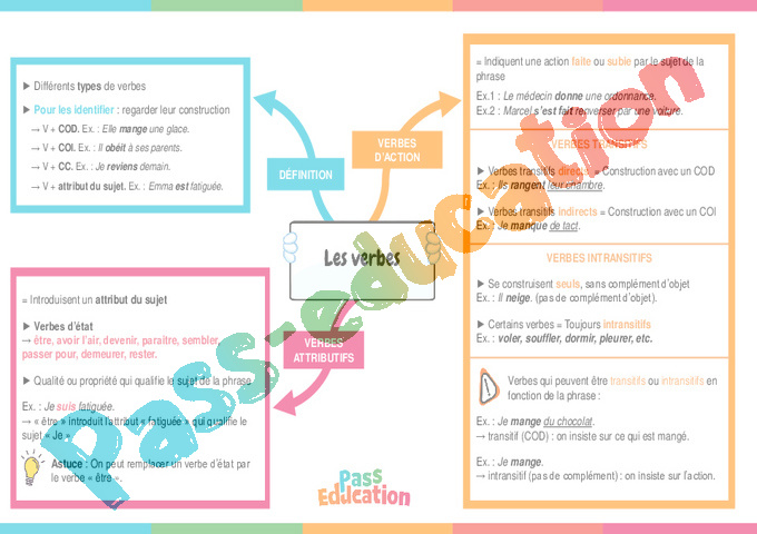Cours et exercice : Les verbes : 3ème
