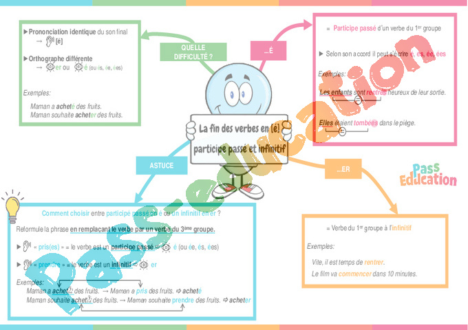 Cours et exercice : Participe passé : 6ème