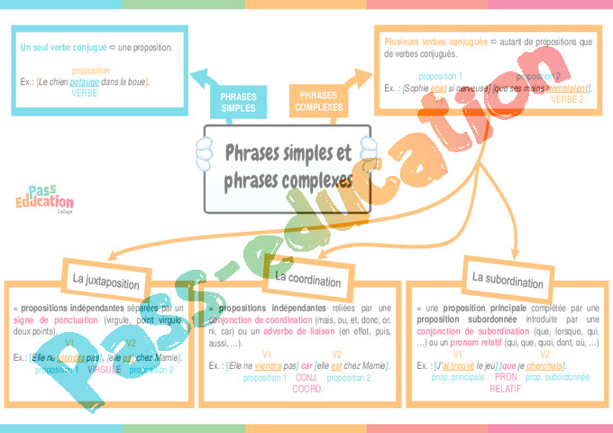 Cours et exercice : Phrase simple et complexe : 3ème