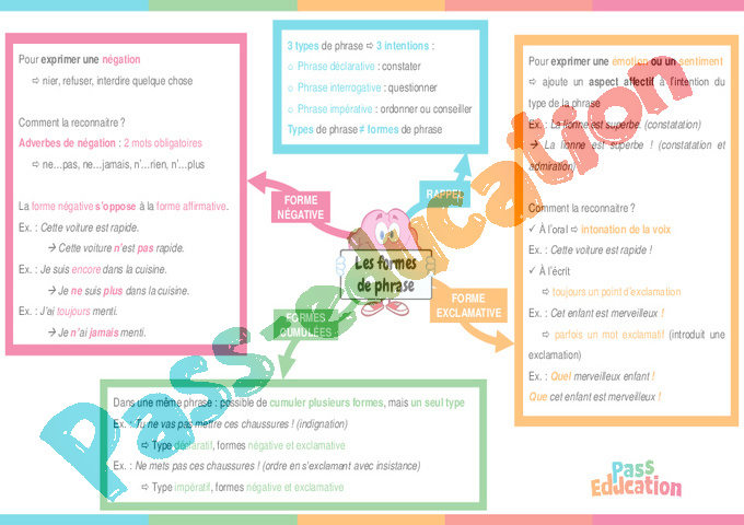 Leçon, exercice et évaluation :<br/> Phrase / Types de phrase : CM2
