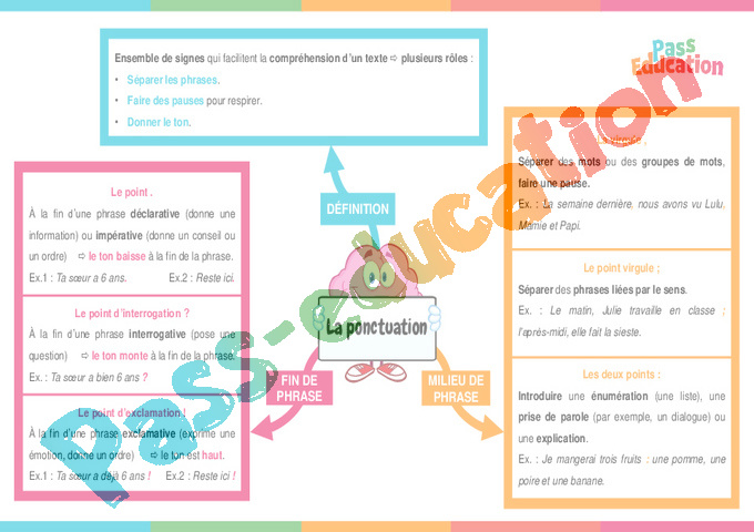 Cours et exercice : Ponctuation : 6ème