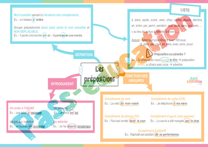 Cours et exercice : Prépositions : 5ème