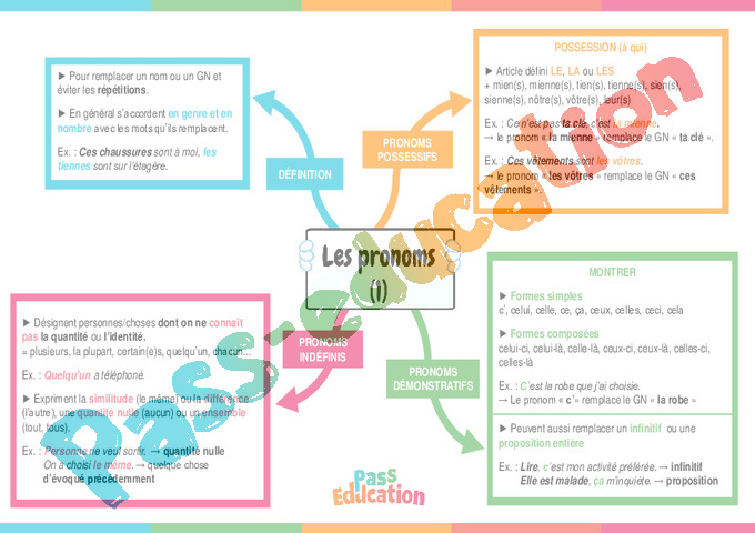 Cours et exercice : Pronom : 4ème