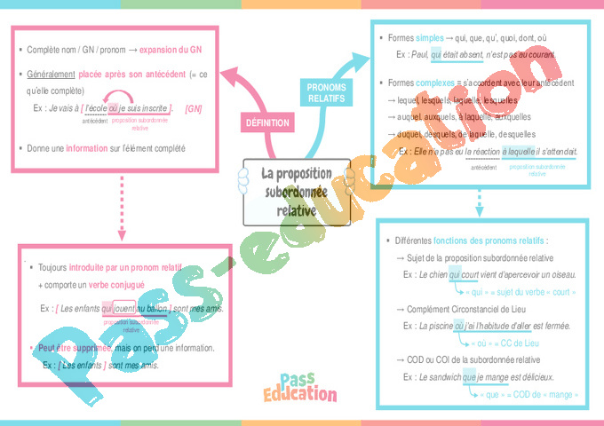 Cours et exercice : Propositions subordonnées relatives : 4ème