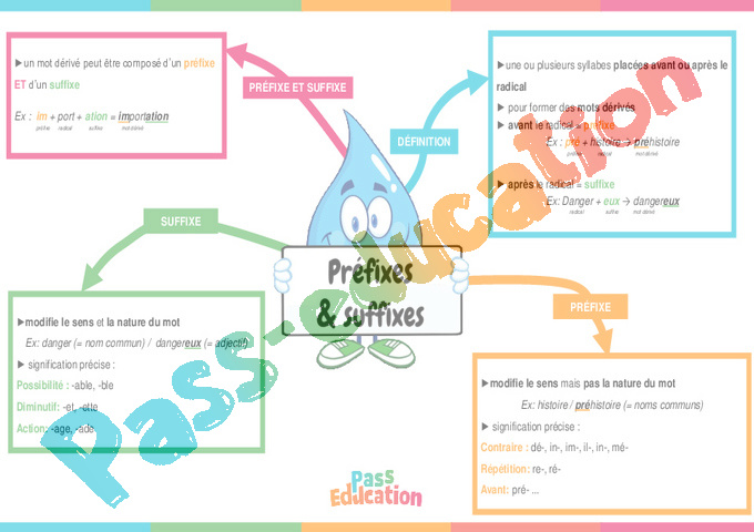 Leçon, exercice et évaluation :<br/> Radical, préfixe, suffixe : CM1