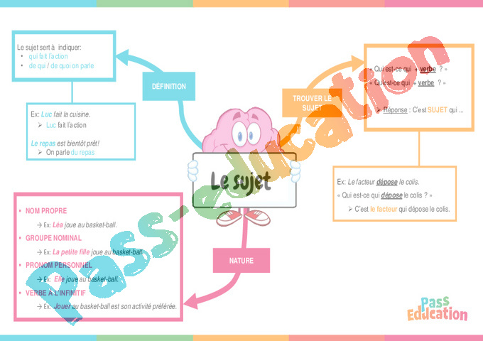 Cours et exercice : Sujet, groupe sujet : 6ème