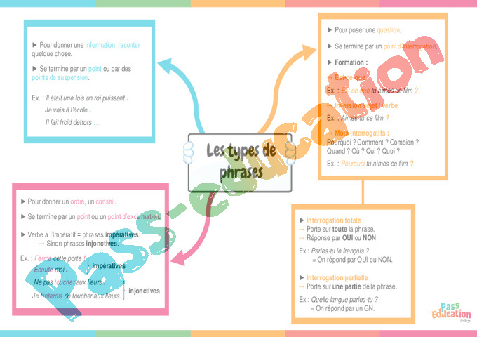 Cours et exercice : Types de phrases : 5ème