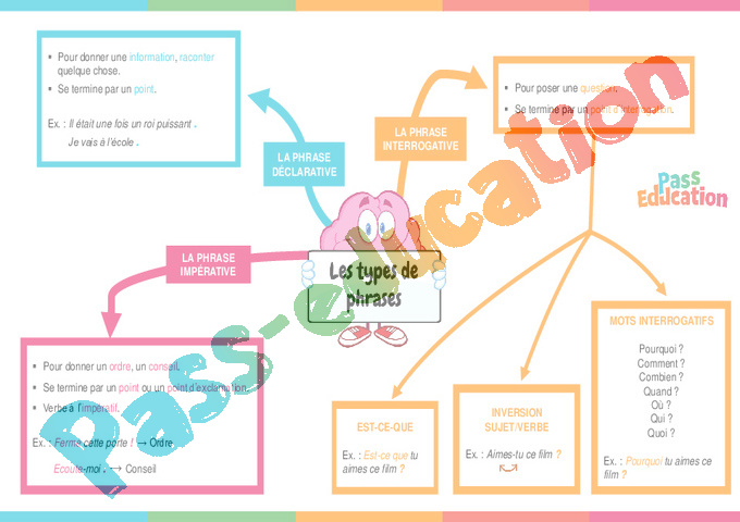 Leçon, exercice et évaluation :<br/> Types de phrases : CM2
