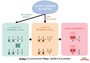 Carte mentale Addition et soustraction de fractions : 5ème