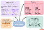 Carte mentale Conjugaison - Étude de la langue : 3ème