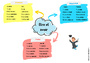 Carte mentale Être : Cycle 3