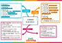 Carte mentale Présent de l'indicatif : 4ème