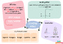 Carte mentale Symétrie centrale : 5ème