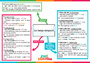 Carte mentale Temps composés : 4ème