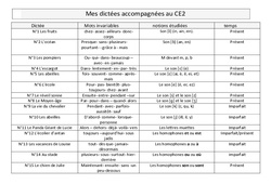 Dictées accompagnées – Progression : 3eme Primaire