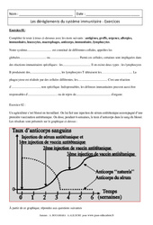 Dérèglements du système immunitaire – Exercices corrigés – Remédiation – SVT : 3eme Secondaire