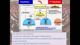 Vidéo La Ve République à l'épreuve de la durée - 3ème - Vidéos pédagogiques - Cycle 4