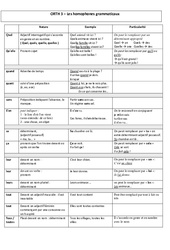 Homophones grammaticaux -  Leçon – Cm2 – Orthographe – Cycle 3 - PDF gratuit à imprimer