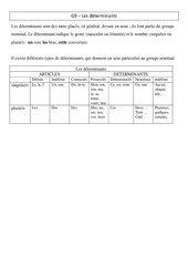 Déterminants - Cm1 - Leçon - Grammaire - Cycle 3 - PDF gratuit à imprimer