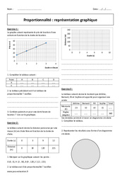 Représentation graphique - 4ème - Exercices  - Proportionnalité - PDF à imprimer