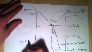 Réfraction et dispersion de la lumière – 2nde - Vidéos pédagogiques