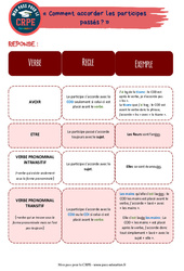 Leçon, exercice et évaluation :<br/> Comment accorder les participes passés ? - CRPE 2025 - PDF à imprimer