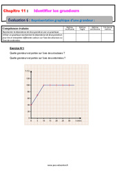 Représentation graphique d’une grandeur - 4ème - Evaluation, bilan, contrôle avec la correction