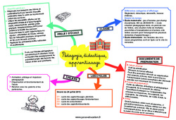 Pédagogie, didactique, apprentissage - Carte mentale CRPE 2025 - PDF à imprimer