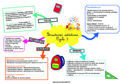 Structures additives au Cycle 2 - Carte mentale CRPE 2024 - PDF à imprimer