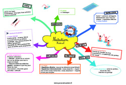 Natation (Matériel) - Carte mentale CRPE 2025 - PDF à imprimer