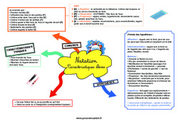 Natation (Caractéristiques élèves) - Carte mentale CRPE 2025 - PDF à imprimer