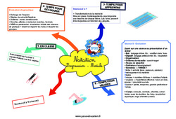 Natation (Progression/module)- Carte mentale CRPE 2025 - PDF à imprimer