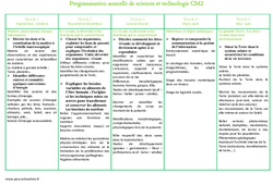Sciences et technologie - Cm2 - Programmation annuelle - PDF à imprimer