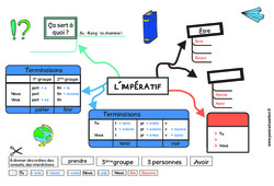 L'impératif - Cm1 - Cm2 - Carte mentale à co-construire - PDF à imprimer
