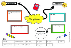 Les formes de phrases - Cm1 - Cm2 - Carte mentale à co-construire - PDF à imprimer