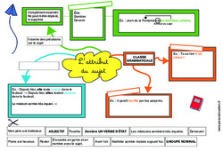 L'attribut du sujet - Cm1 - Cm2 - Carte mentale à co-construire - PDF à imprimer