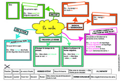 Le verbe - Cm1 - Cm2 - Carte mentale à co-construire - PDF à imprimer