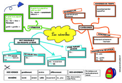 Les adverbes - Cm1 - Cm2 - Carte mentale à co-construire - PDF à imprimer